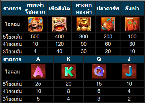 วิธีเล่นสล็อต KU เกมอัญเชิญเทพเจ้าโชคลาภ