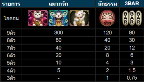 วิธีเล่นสล็อตKU เกม Lucky Neko แมวกวักนำโชค