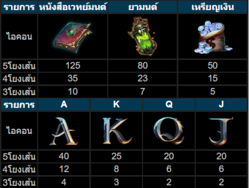 วิธีเล่นสล็อต KU เกมดราก้อนฮาร์ท