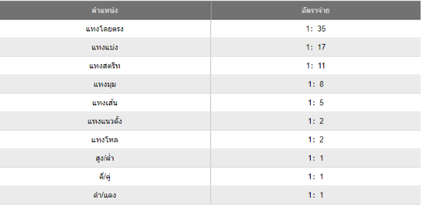 ทำความรู้จัก กฎและกติกา ของเกมรูเล็ต KUBET